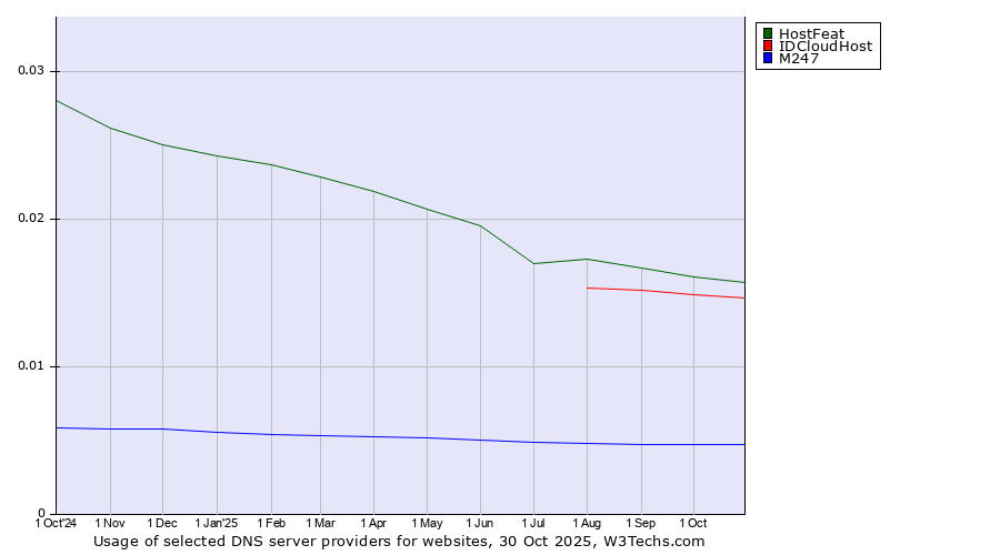 Historical trends in the usage of HostFeat vs. IDCloudHost vs. M247