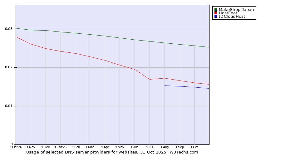 Historical trends in the usage of MakeShop Japan vs. HostFeat vs. IDCloudHost