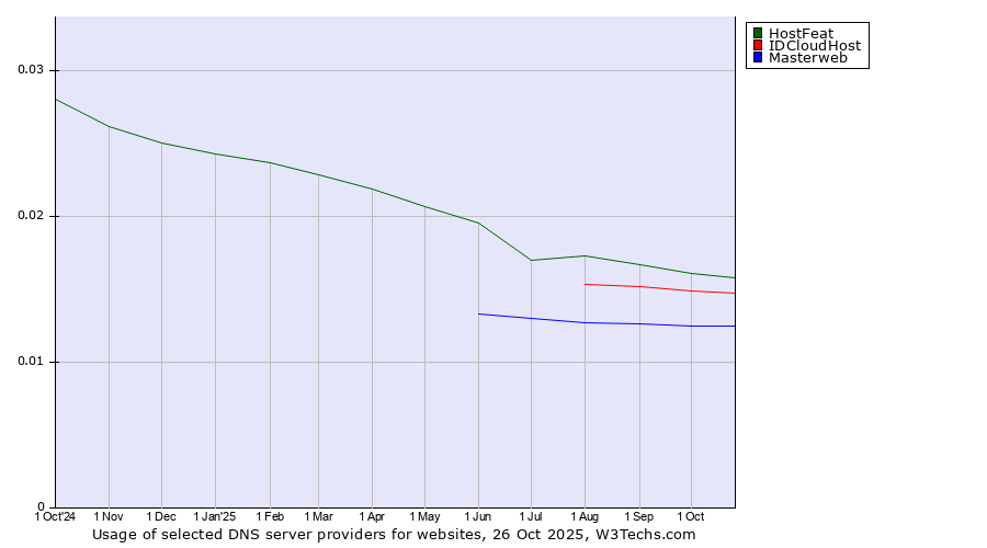 Historical trends in the usage of HostFeat vs. IDCloudHost vs. Masterweb
