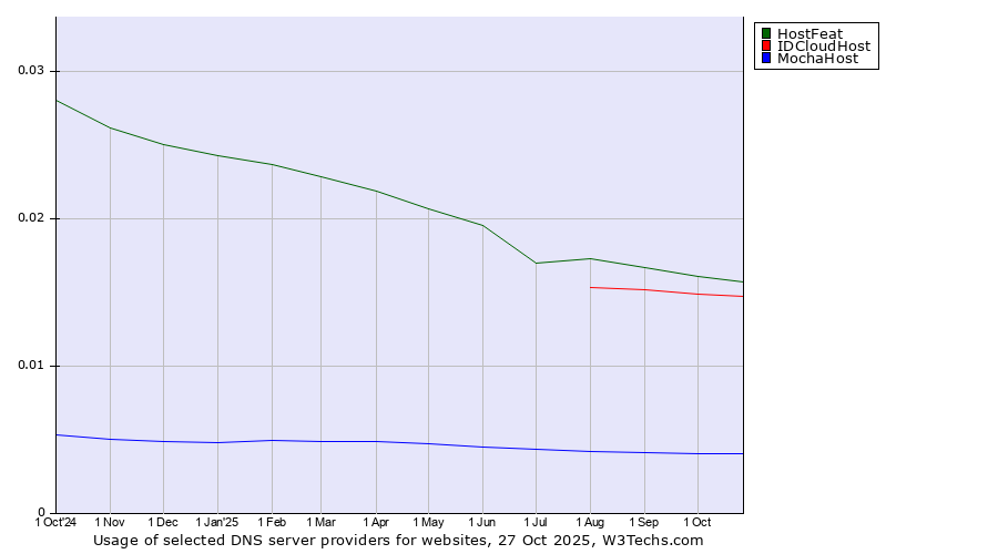 Historical trends in the usage of HostFeat vs. IDCloudHost vs. MochaHost
