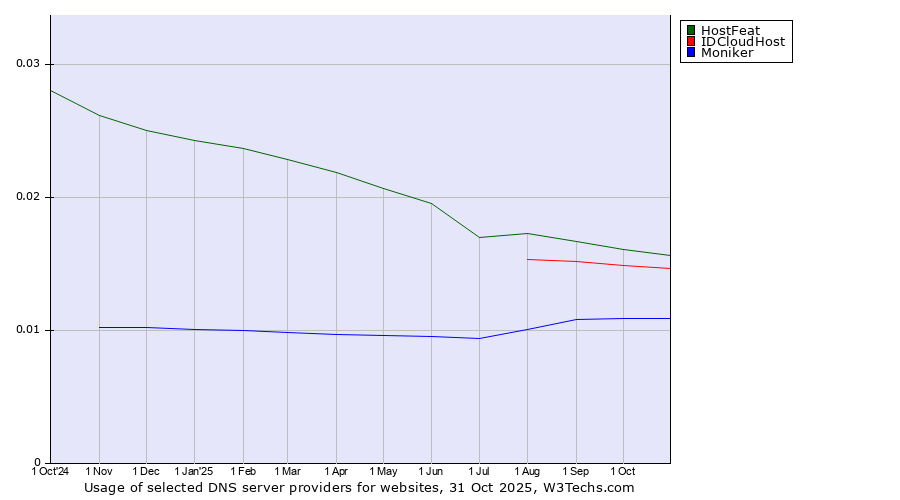 Historical trends in the usage of HostFeat vs. IDCloudHost vs. Moniker
