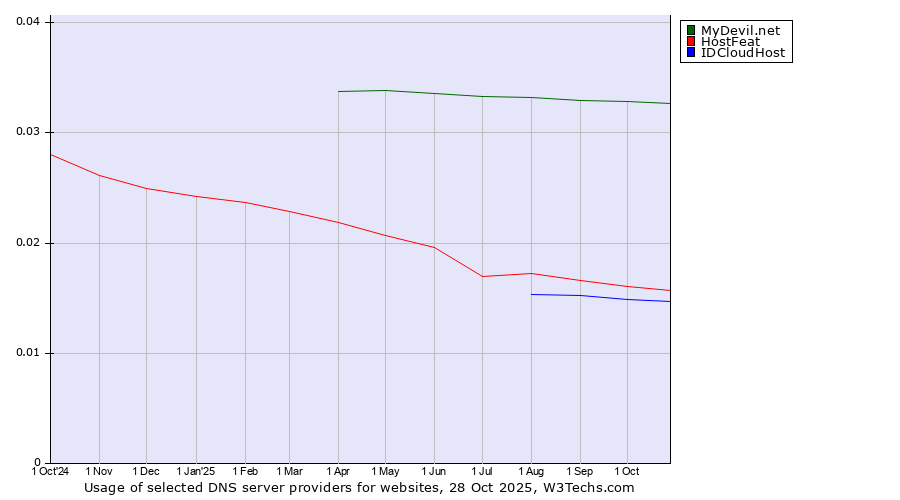 Historical trends in the usage of MyDevil.net vs. HostFeat vs. IDCloudHost