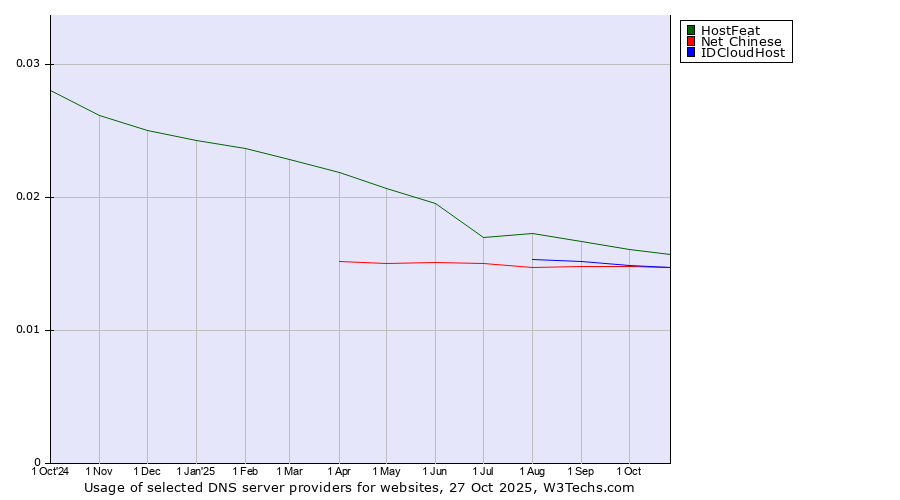 Historical trends in the usage of HostFeat vs. IDCloudHost vs. Net Chinese