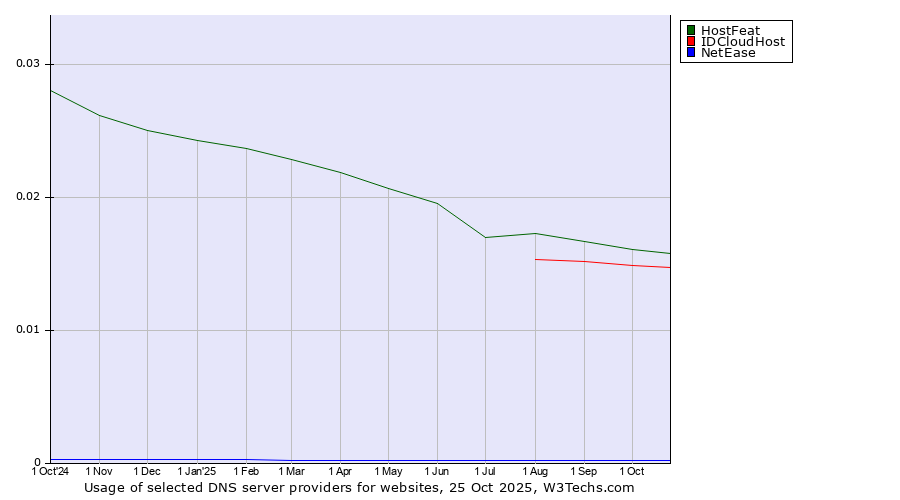 Historical trends in the usage of HostFeat vs. IDCloudHost vs. NetEase
