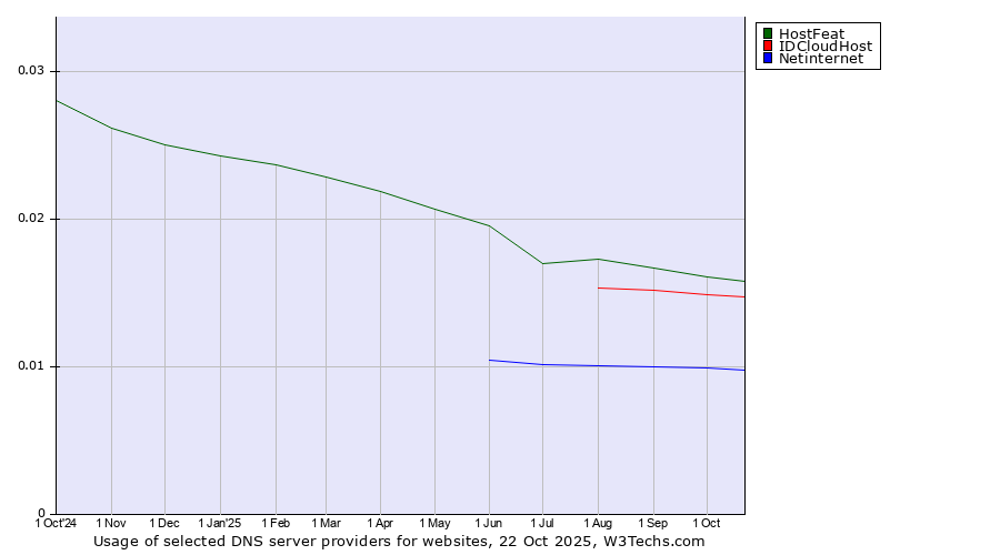 Historical trends in the usage of HostFeat vs. IDCloudHost vs. Netinternet