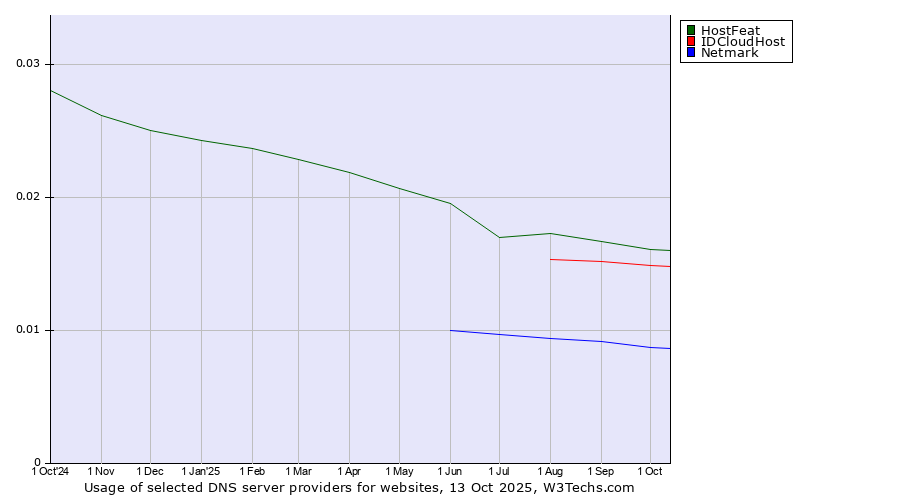 Historical trends in the usage of HostFeat vs. IDCloudHost vs. Netmark