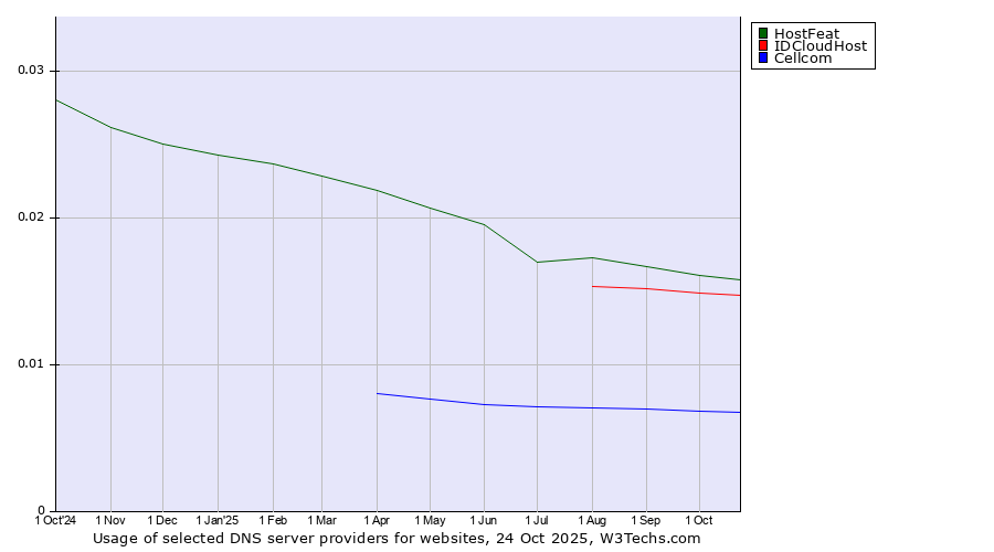 Historical trends in the usage of HostFeat vs. IDCloudHost vs. Cellcom