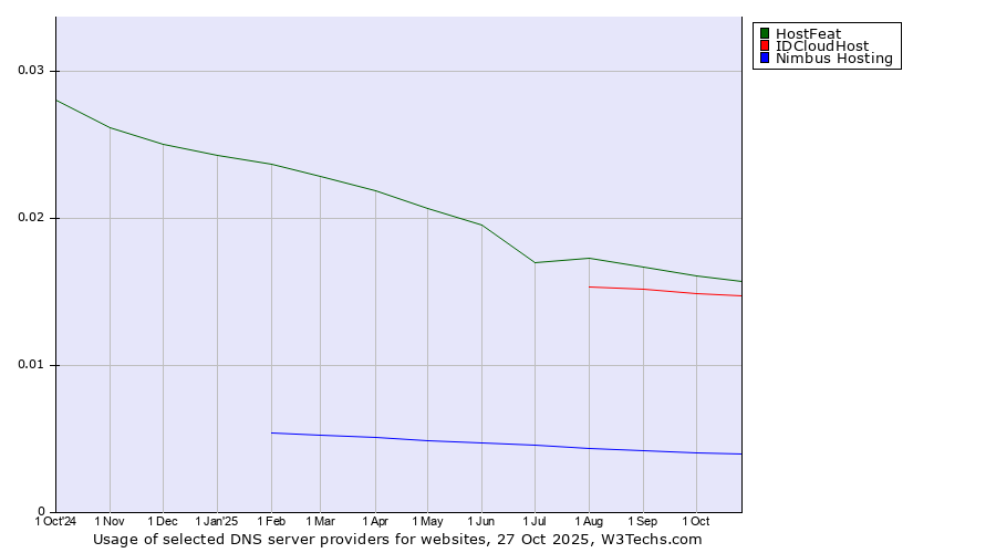 Historical trends in the usage of HostFeat vs. IDCloudHost vs. Nimbus Hosting