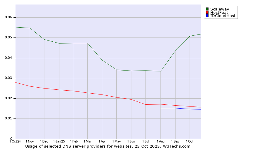 Historical trends in the usage of Scaleway vs. HostFeat vs. IDCloudHost