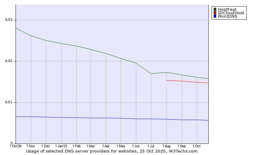 Historical trends in the usage of HostFeat vs. IDCloudHost vs. PointDNS