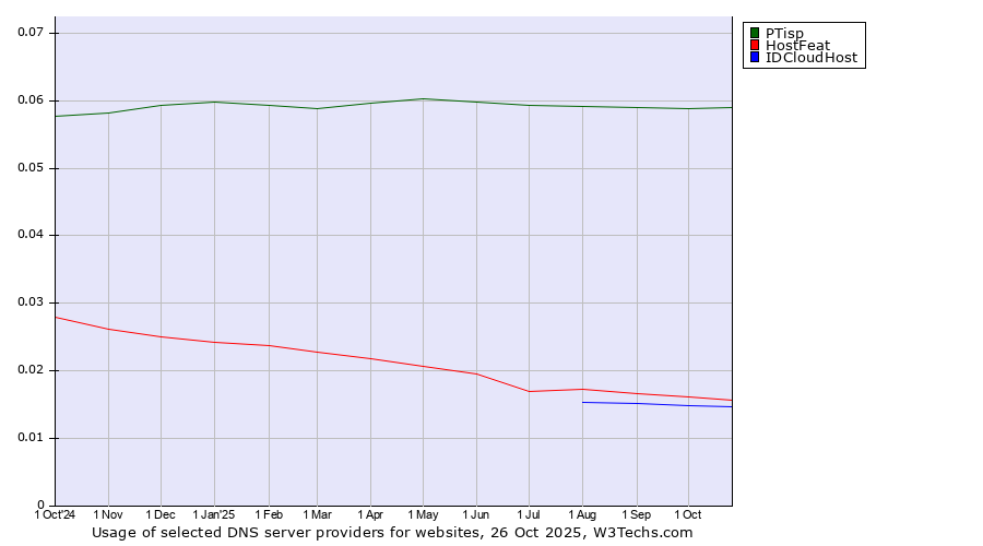 Historical trends in the usage of PTisp vs. HostFeat vs. IDCloudHost