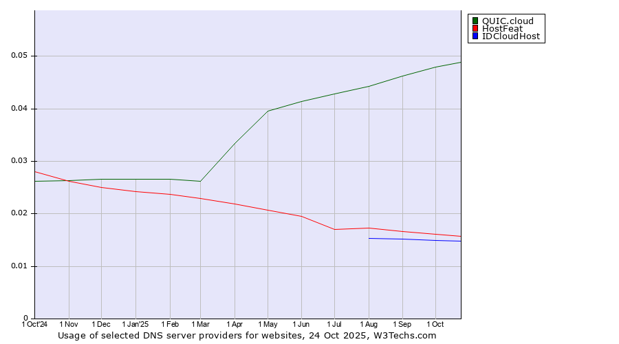Historical trends in the usage of QUIC.cloud vs. HostFeat vs. IDCloudHost