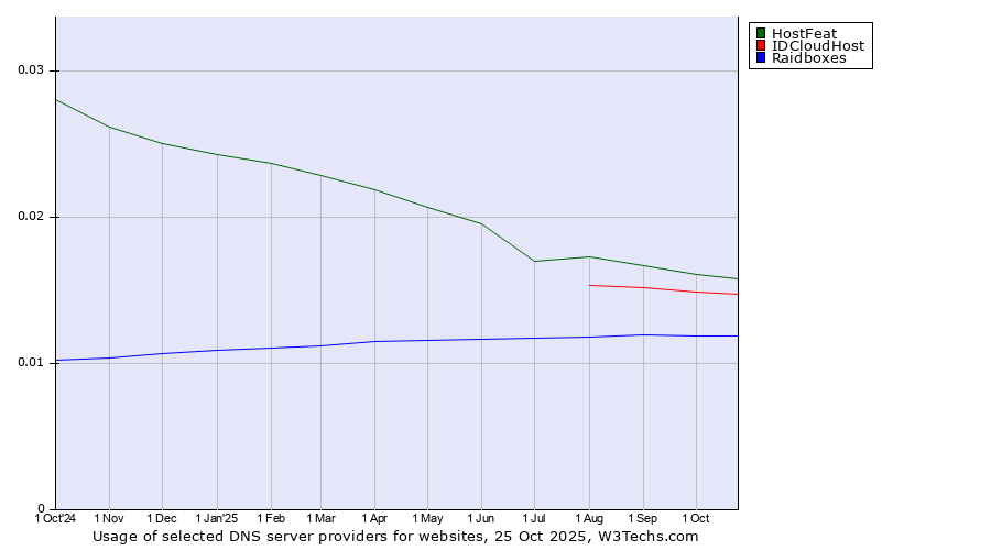 Historical trends in the usage of HostFeat vs. IDCloudHost vs. Raidboxes