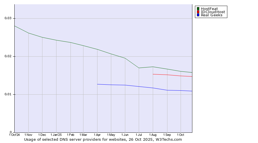 Historical trends in the usage of HostFeat vs. IDCloudHost vs. Real Geeks