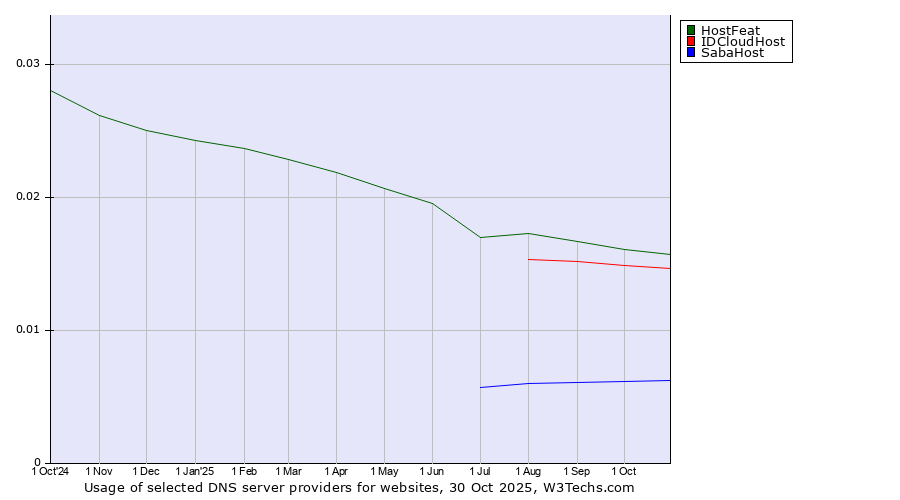 Historical trends in the usage of HostFeat vs. IDCloudHost vs. SabaHost