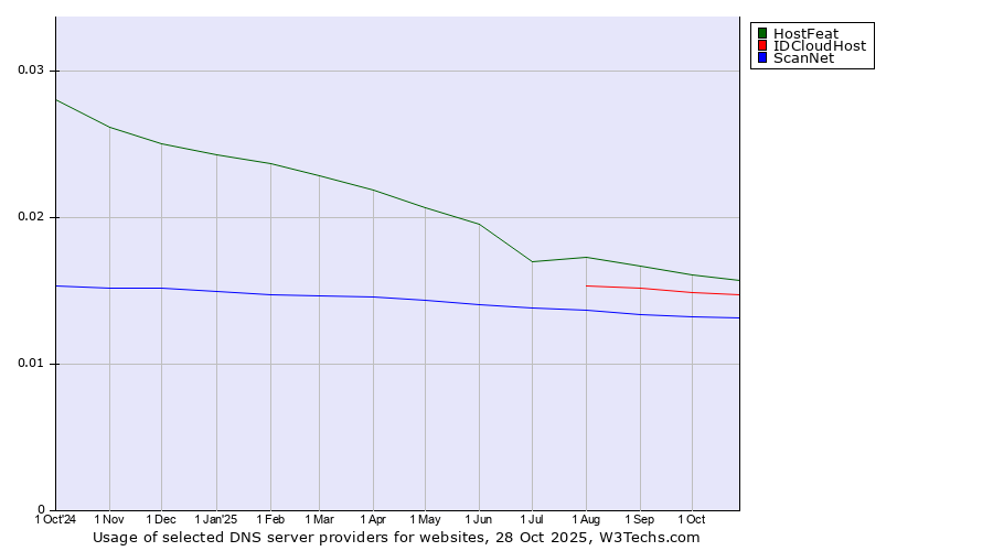 Historical trends in the usage of HostFeat vs. IDCloudHost vs. ScanNet