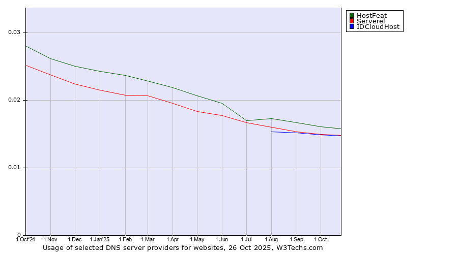 Historical trends in the usage of HostFeat vs. Serverel vs. IDCloudHost
