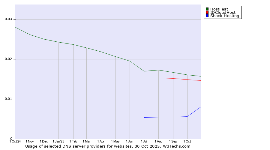 Historical trends in the usage of HostFeat vs. IDCloudHost vs. Shock Hosting