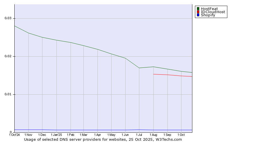 Historical trends in the usage of HostFeat vs. IDCloudHost vs. Shopify