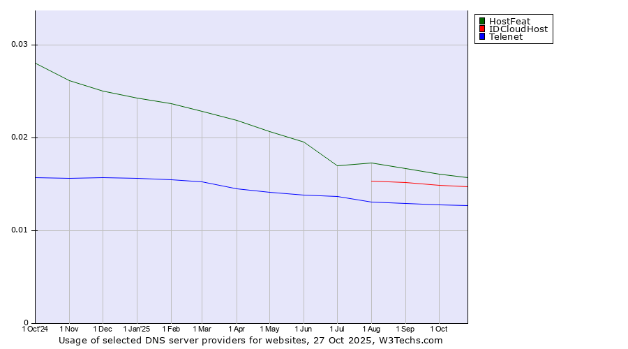Historical trends in the usage of HostFeat vs. IDCloudHost vs. Telenet