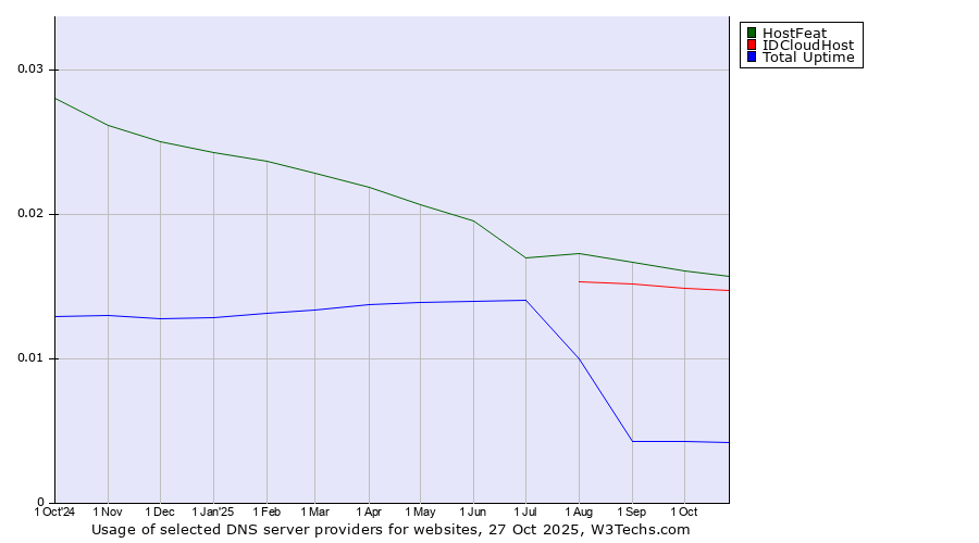 Historical trends in the usage of HostFeat vs. IDCloudHost vs. Total Uptime