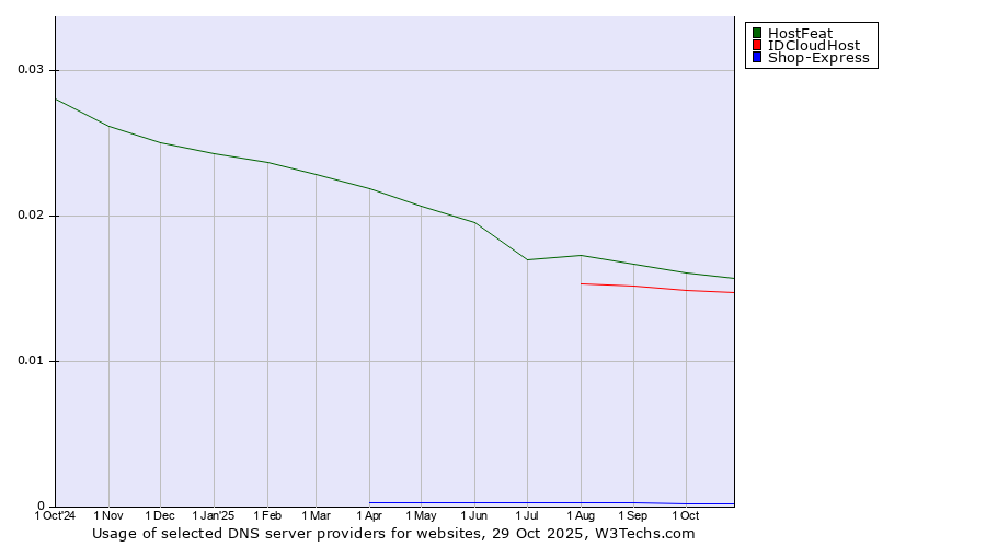 Historical trends in the usage of HostFeat vs. IDCloudHost vs. Shop-Express