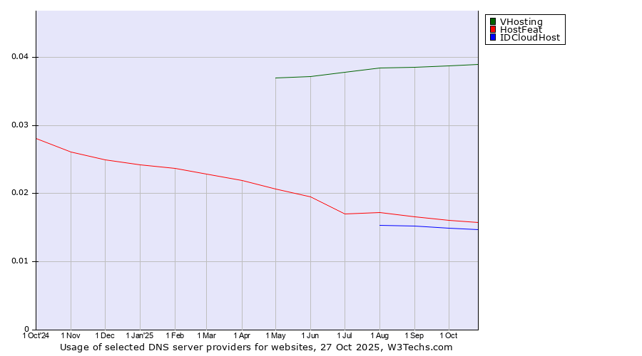 Historical trends in the usage of VHosting vs. HostFeat vs. IDCloudHost