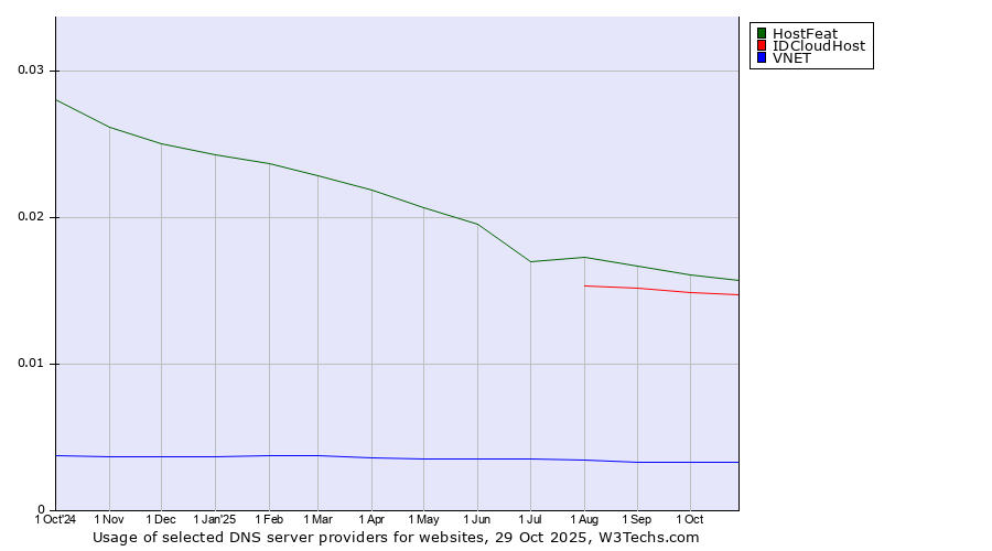 Historical trends in the usage of HostFeat vs. IDCloudHost vs. VNET