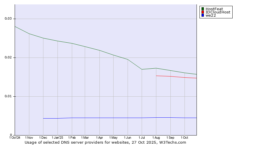 Historical trends in the usage of HostFeat vs. IDCloudHost vs. we22