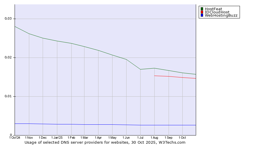 Historical trends in the usage of HostFeat vs. IDCloudHost vs. WebHostingBuzz