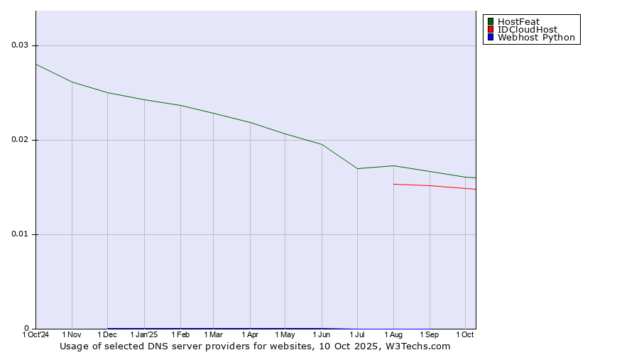 Historical trends in the usage of HostFeat vs. IDCloudHost vs. Webhost Python