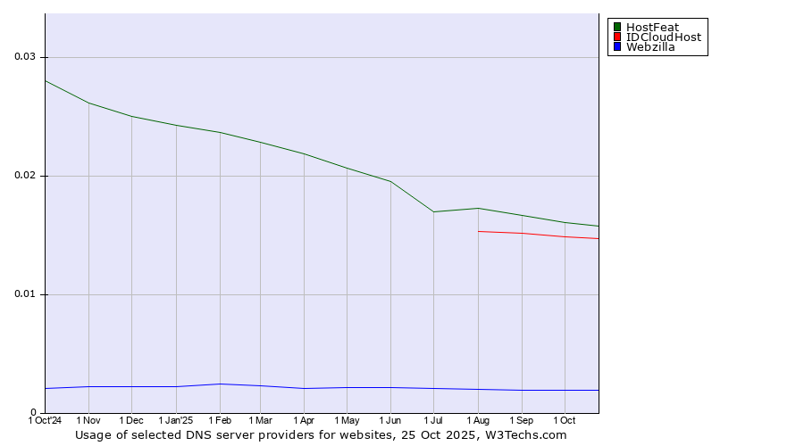 Historical trends in the usage of HostFeat vs. IDCloudHost vs. Webzilla
