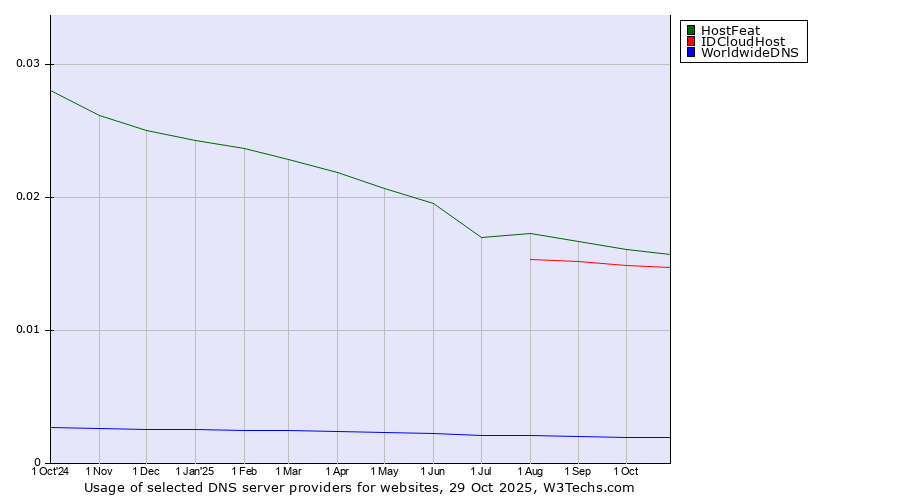Historical trends in the usage of HostFeat vs. IDCloudHost vs. WorldwideDNS