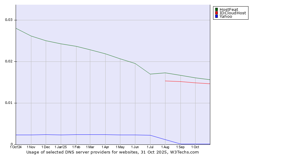 Historical trends in the usage of HostFeat vs. IDCloudHost vs. Yahoo