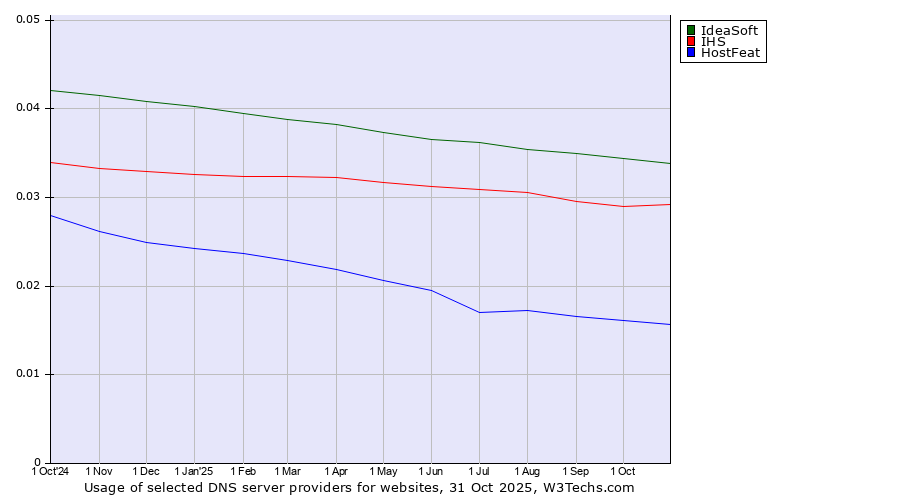 Historical trends in the usage of IdeaSoft vs. IHS vs. HostFeat