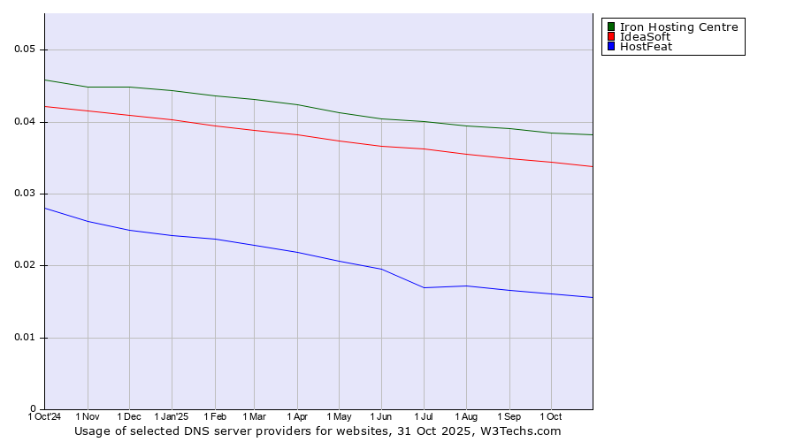 Historical trends in the usage of Iron Hosting Centre vs. IdeaSoft vs. HostFeat