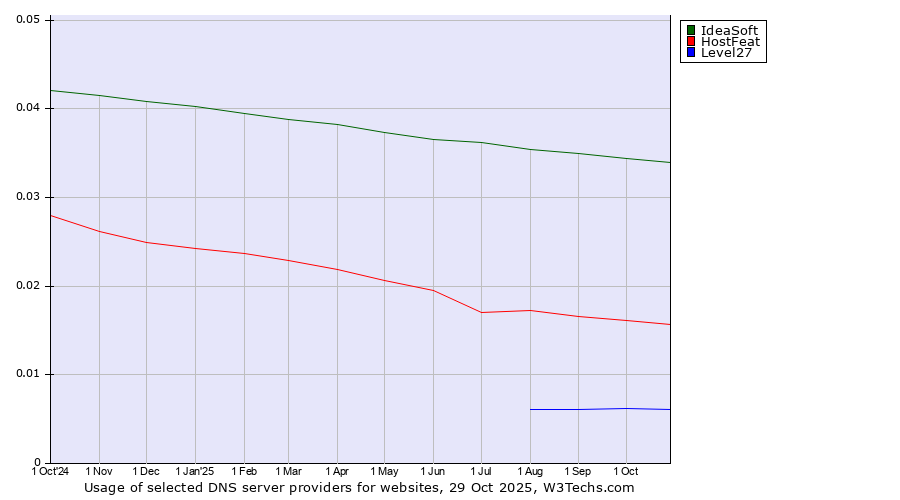 Historical trends in the usage of IdeaSoft vs. HostFeat vs. Level27