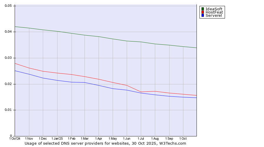 Historical trends in the usage of IdeaSoft vs. HostFeat vs. Serverel