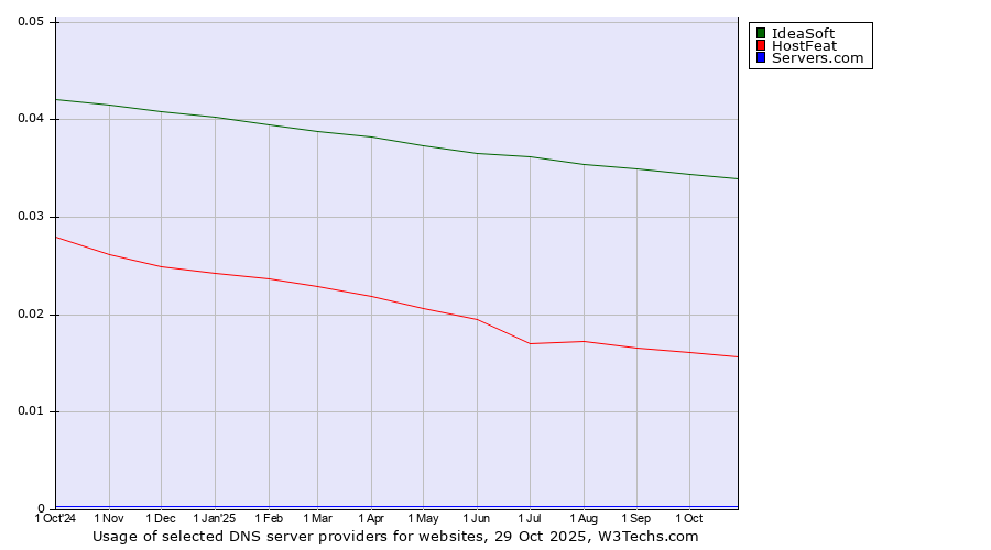Historical trends in the usage of IdeaSoft vs. HostFeat vs. Servers.com