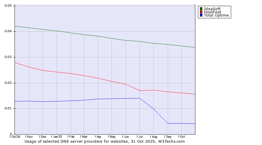 Historical trends in the usage of IdeaSoft vs. HostFeat vs. Total Uptime