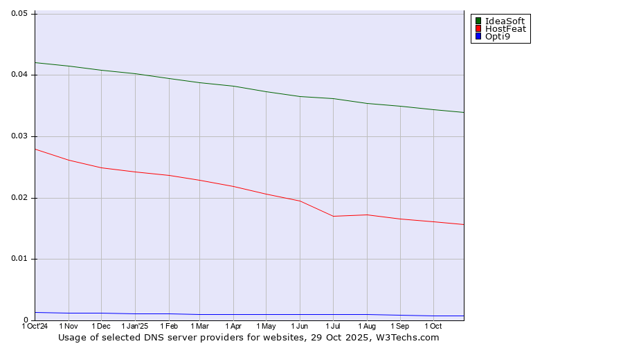 Historical trends in the usage of IdeaSoft vs. HostFeat vs. Opti9