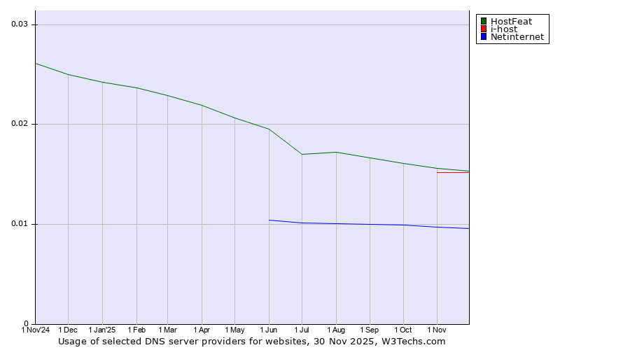 Historical trends in the usage of HostFeat vs. i-host vs. Netinternet