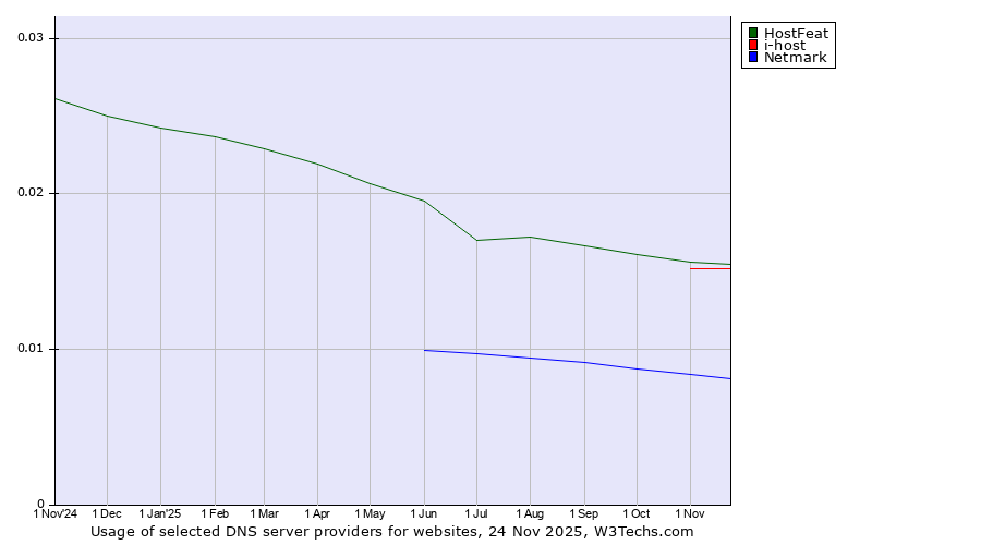 Historical trends in the usage of HostFeat vs. i-host vs. Netmark