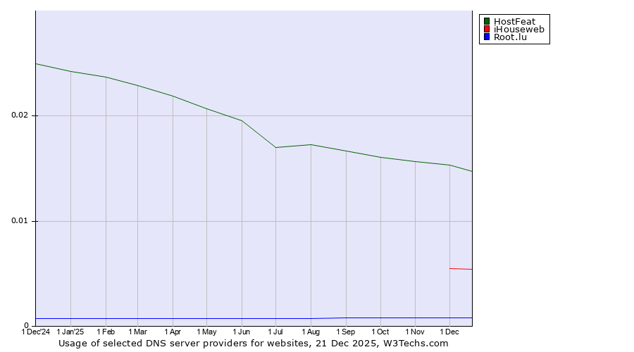 Historical trends in the usage of HostFeat vs. iHouseweb vs. Root.lu