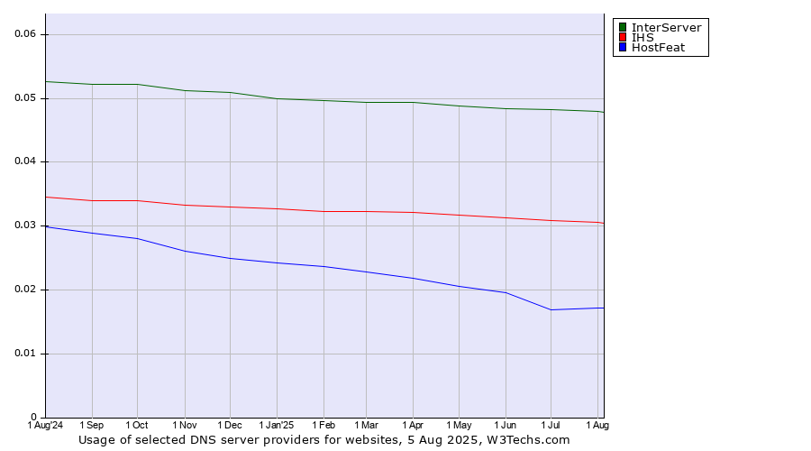 Historical trends in the usage of InterServer vs. IHS vs. HostFeat