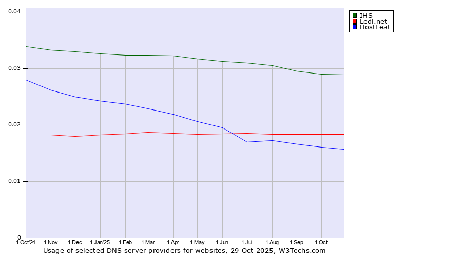Historical trends in the usage of IHS vs. Ledl.net vs. HostFeat