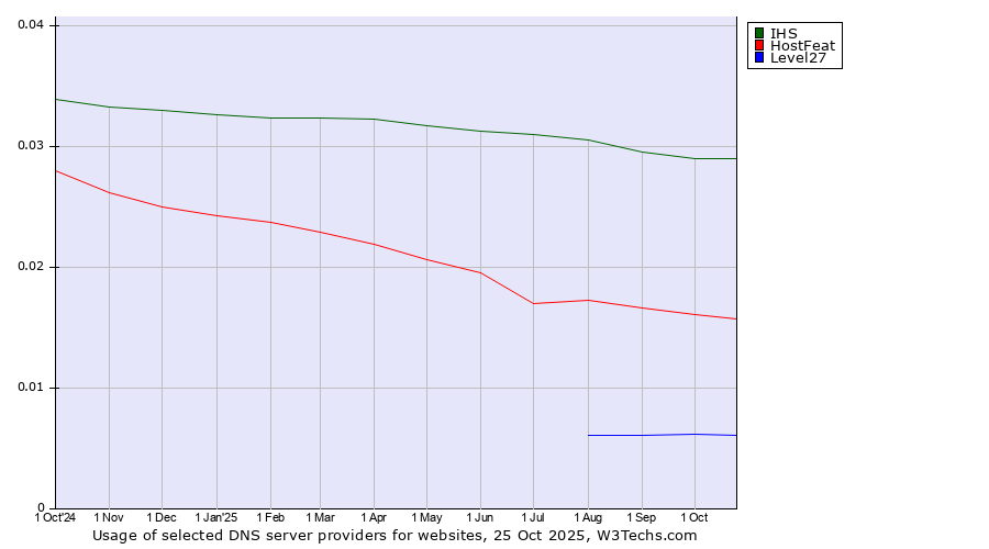 Historical trends in the usage of IHS vs. HostFeat vs. Level27