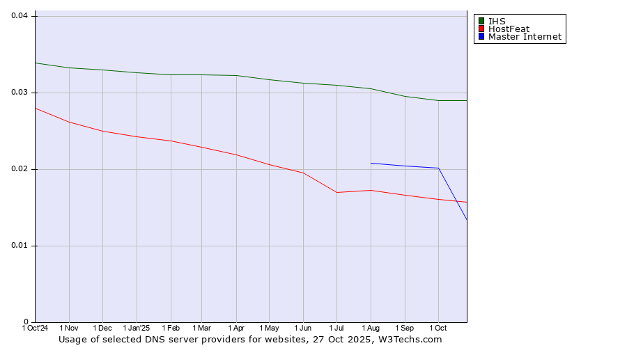 Historical trends in the usage of IHS vs. Master Internet vs. HostFeat
