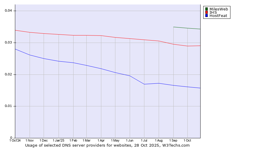 Historical trends in the usage of MilesWeb vs. IHS vs. HostFeat