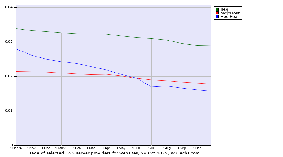 Historical trends in the usage of IHS vs. MojoHost vs. HostFeat